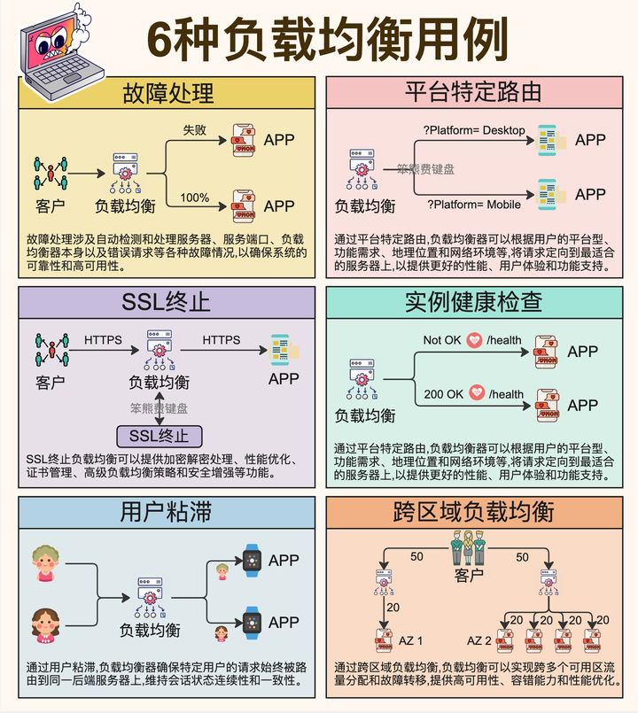 负载均衡算法的需求规定 第2张 负载均衡算法的需求规定 第2张