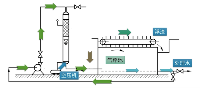 平流式加压溶气气浮的计算方法及关键设计参数如何准确确定? 第2张 平流式加压溶气气浮的计算方法及关键设计参数如何准确确定? 第2张