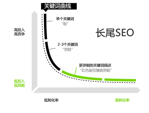 SEO优化怎么做?百度SEO长尾关键词如何挖掘流量? 第3张 SEO优化怎么做?百度SEO长尾关键词如何挖掘流量? 第3张