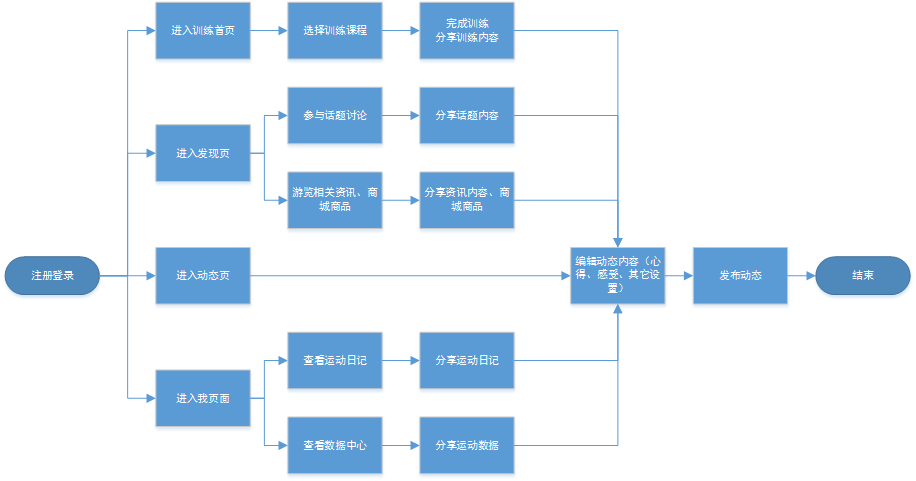 如何系统梳理动态网站开发的完整步骤?从需求到上线部署的全解析。 第2张 如何系统梳理动态网站开发的完整步骤?从需求到上线部署的全解析。 第2张