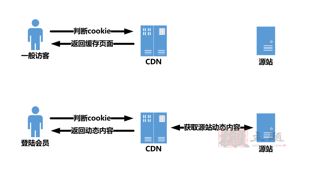 cdn 域名映射是什么，cdn 域名映射配置方法 第2张