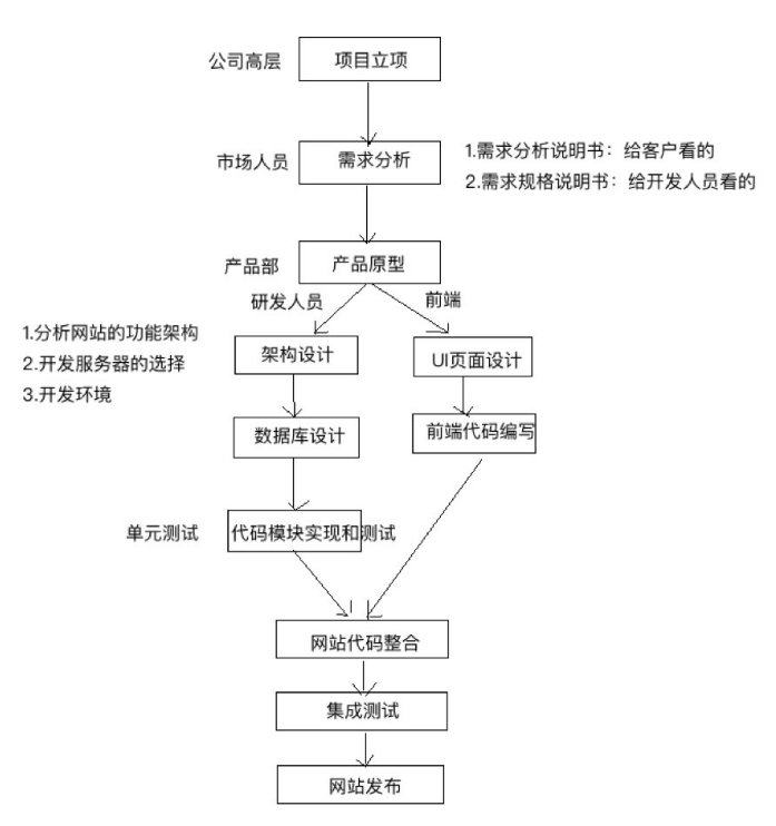 如何开发网站后台?网站后台开发流程及费用详解 第2张 如何开发网站后台?网站后台开发流程及费用详解 第2张