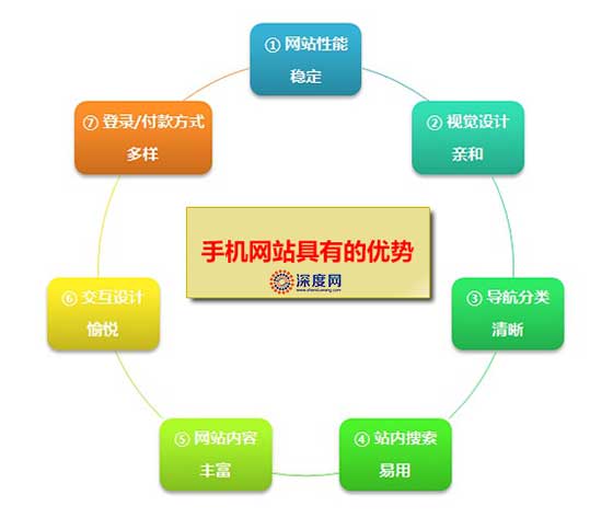手机网站开发流程是怎样的?手机网站制作步骤详解 第2张 手机网站开发流程是怎样的?手机网站制作步骤详解 第2张