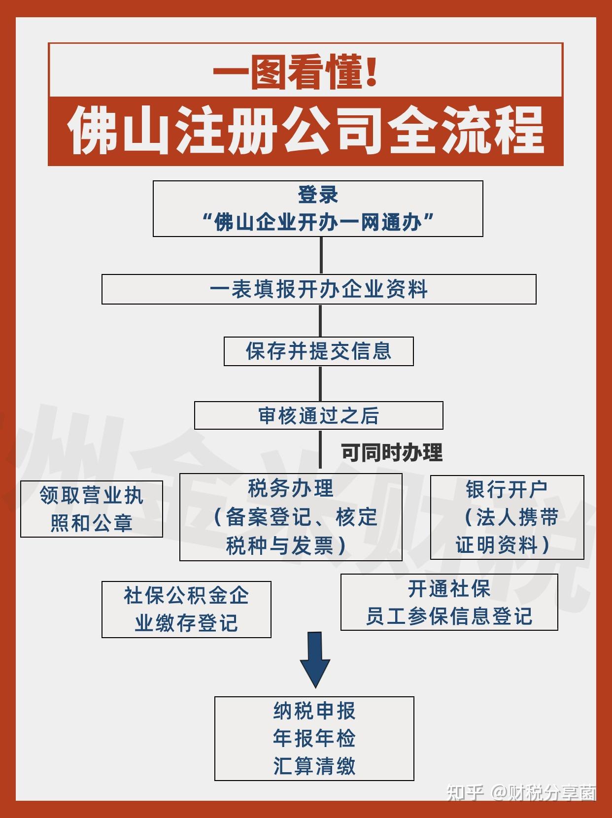 佛山商城开发公司注册流程有哪些,佛山商城开发公司注册需要什么条件 第2张 佛山商城开发公司注册流程有哪些,佛山商城开发公司注册需要什么条件 第2张