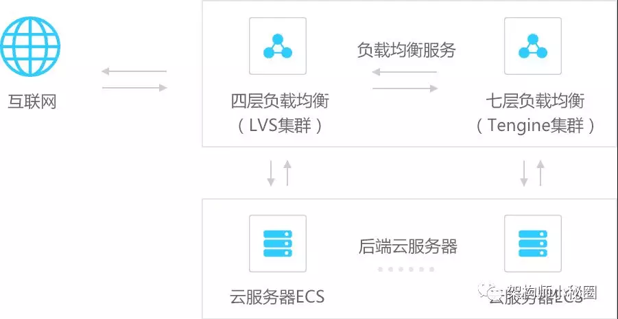 L4与L7负载均衡本质区别解析 负载均衡技术深度指南 第1张 L4与L7负载均衡本质区别解析 负载均衡技术深度指南 第1张