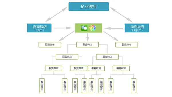 如何开发微信销售平台?微信销售平台开发步骤与成本详解 第3张 如何开发微信销售平台?微信销售平台开发步骤与成本详解 第3张
