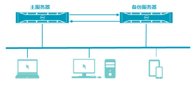 双机热备如何实现无缝切换? | 高可用负载均衡解决方案 第2张 双机热备如何实现无缝切换? | 高可用负载均衡解决方案 第2张