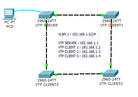 如何配置VTP?VTP模式设置与VLAN trunk配置详解 第2张 如何配置VTP?VTP模式设置与VLAN trunk配置详解 第2张