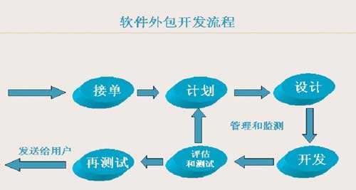 网优软件开发方法有哪些?网优软件开发流程详解 第2张 网优软件开发方法有哪些?网优软件开发流程详解 第2张