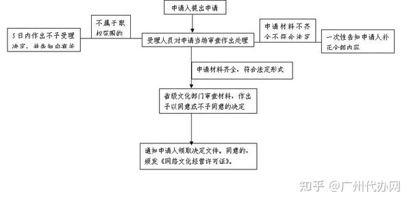 非游戏文网文办理流程详解,你了解其中的疑问与难点吗? 第2张 非游戏文网文办理流程详解,你了解其中的疑问与难点吗? 第2张