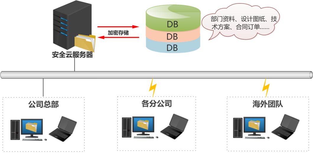 附件存储方案,如何高效安全地管理企业文件存储与共享? 第1张 附件存储方案,如何高效安全地管理企业文件存储与共享? 第1张