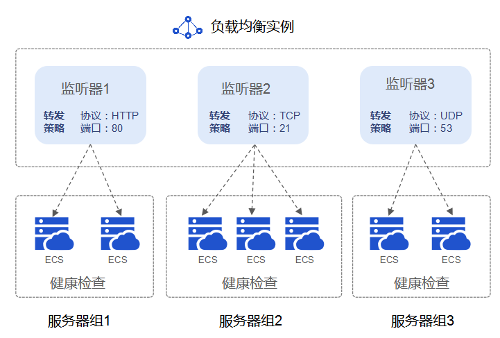 负载均衡报价是多少,负载均衡收费标准是什么 第3张 负载均衡报价是多少,负载均衡收费标准是什么 第3张