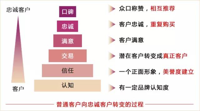 开发客户的经典案例,如何高效开发新客户 第2张 开发客户的经典案例,如何高效开发新客户 第2张