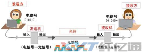 光传送网络干啥用的,光传送网是什么 第2张 光传送网络干啥用的,光传送网是什么 第2张