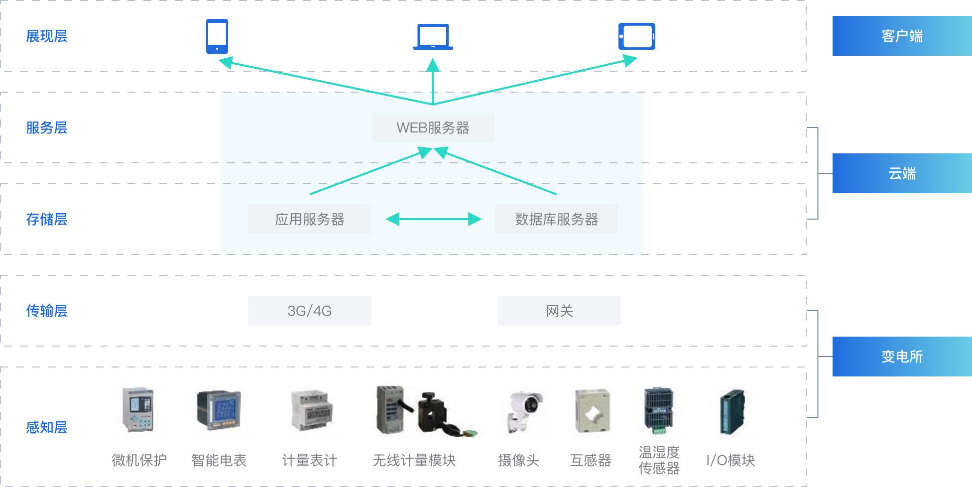 供电管理云服务怎么用?供电管理云服务 第3张 供电管理云服务怎么用?供电管理云服务 第3张