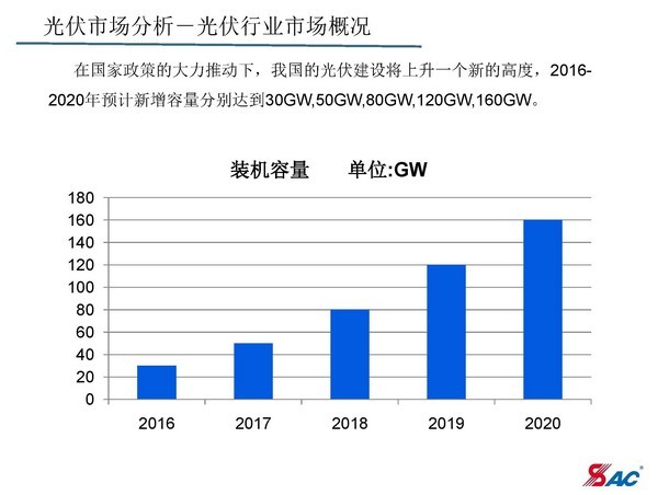 光伏开发数据怎么查,光伏开发数据查询 第3张 光伏开发数据怎么查,光伏开发数据查询 第3张