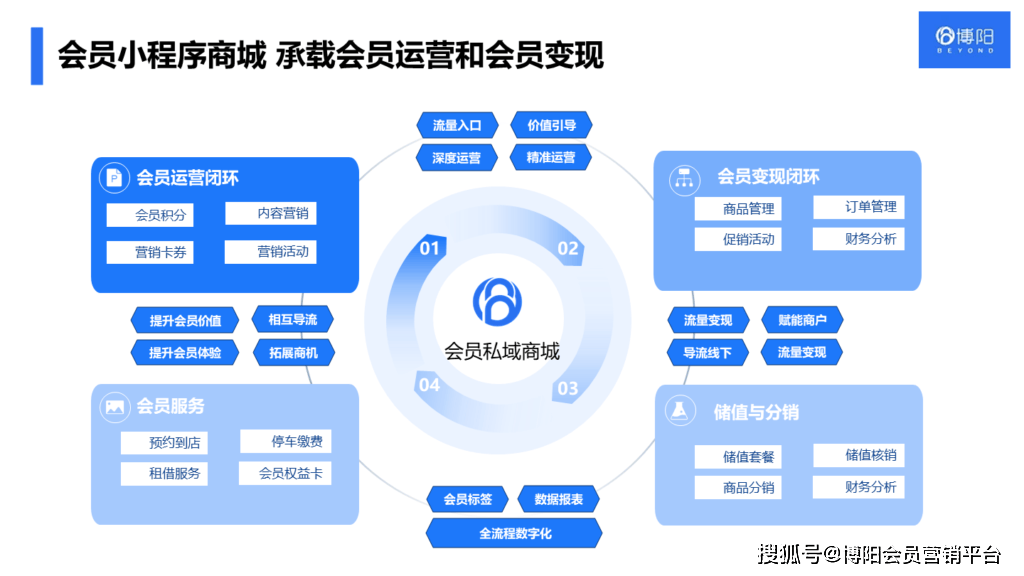 会员中心开发需求文档包含哪些内容?会员系统开发功能需求详解 第1张 会员中心开发需求文档包含哪些内容?会员系统开发功能需求详解 第1张