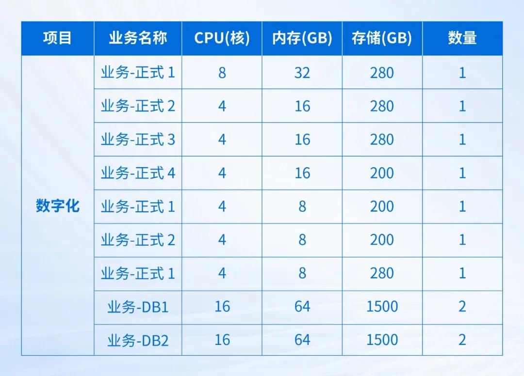 服务器要求db是什么？需要满足哪些具体条件？ 第2张