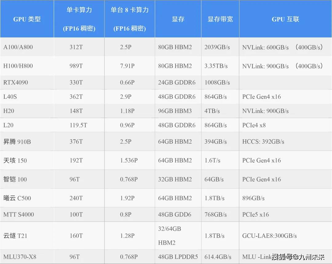 GPU云计算价格如何计算?不同GPU型号与配置的成本差异解析 第3张 GPU云计算价格如何计算?不同GPU型号与配置的成本差异解析 第3张