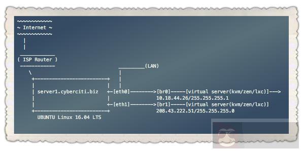 Ubuntu中如何配置网桥实现多网络设备的虚拟连接? 第2张 Ubuntu中如何配置网桥实现多网络设备的虚拟连接? 第2张