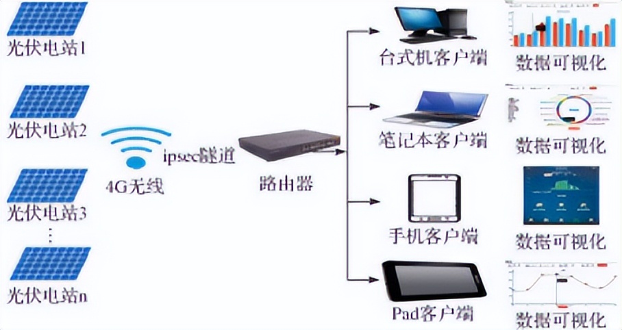 光伏发电数据集成怎么做?光伏发电数据集成 第1张 光伏发电数据集成怎么做?光伏发电数据集成 第1张