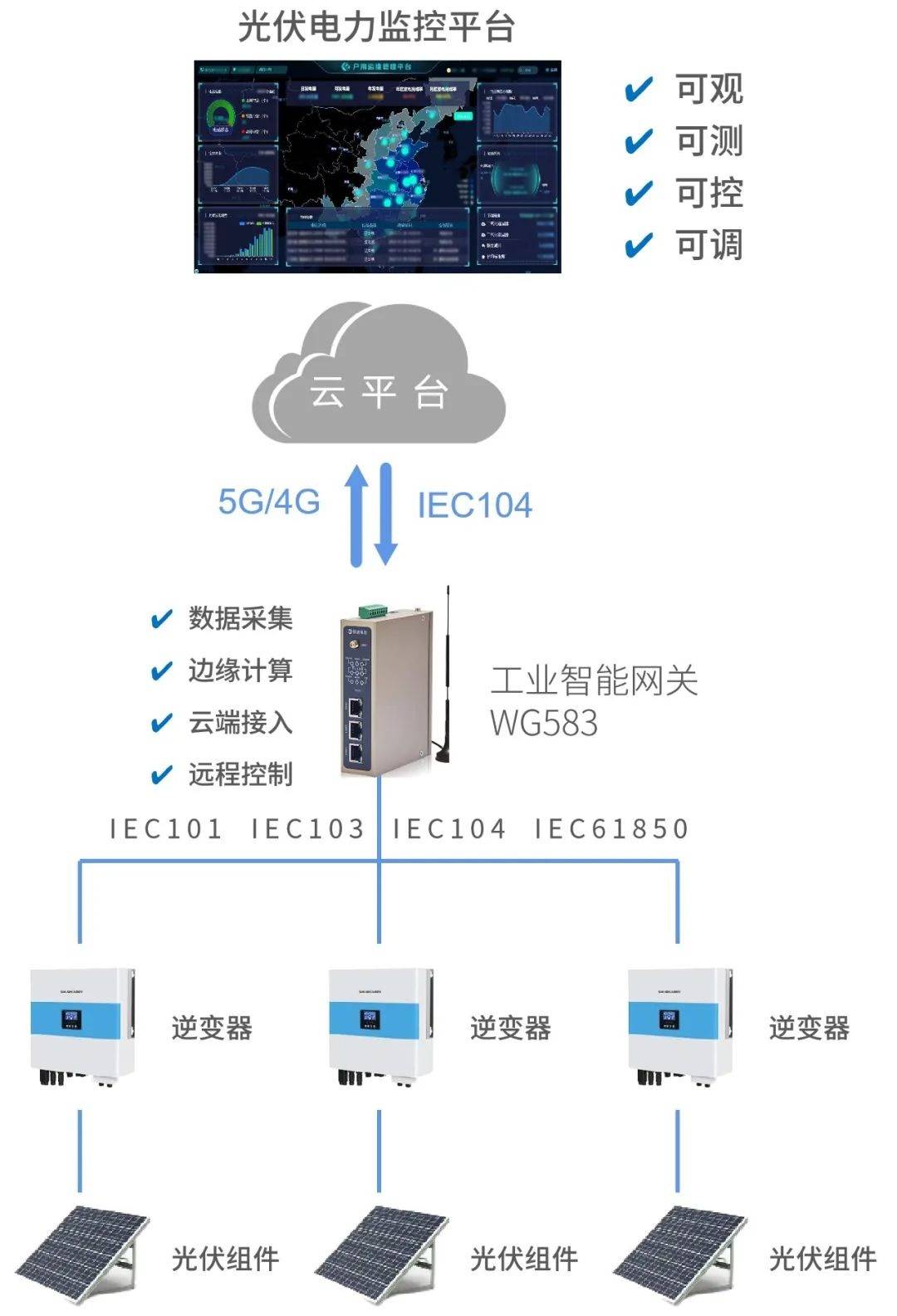 光伏发电数据集成怎么做?光伏发电数据集成 第2张 光伏发电数据集成怎么做?光伏发电数据集成 第2张