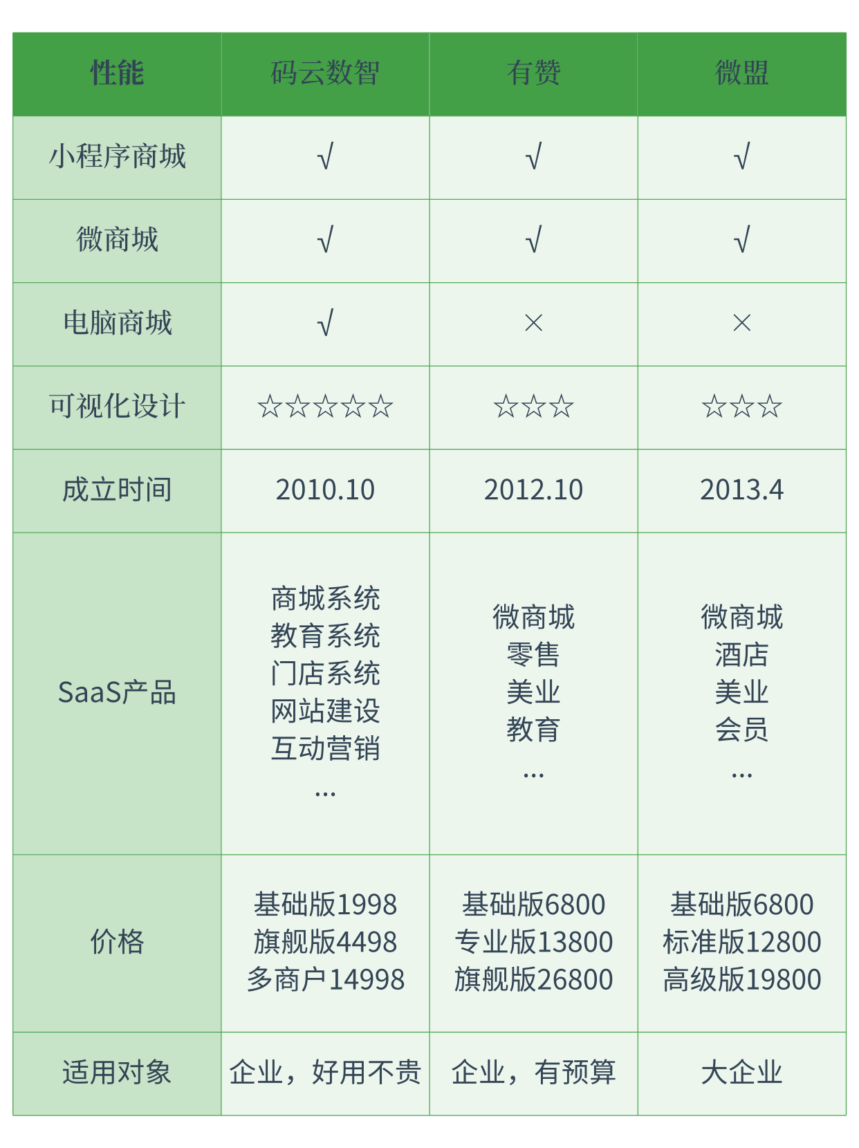开发小程序合作伙伴怎么找?靠谱的开发公司推荐 第2张 开发小程序合作伙伴怎么找?靠谱的开发公司推荐 第2张