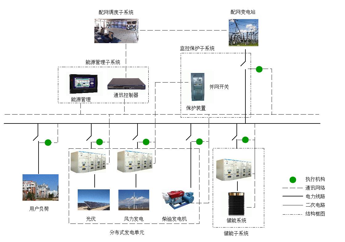 供电局智能调度控制系统是什么,供电局智能调度控制系统 第3张 供电局智能调度控制系统是什么,供电局智能调度控制系统 第3张