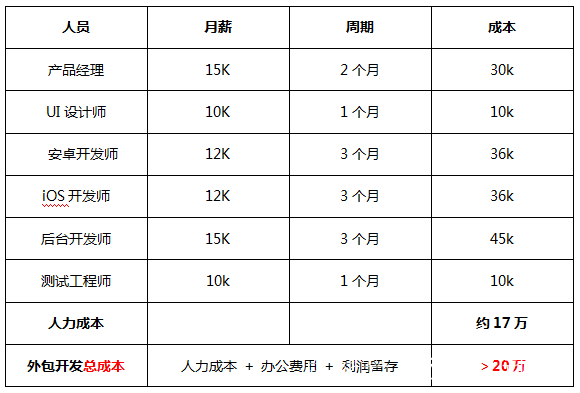 ios 平台开发成本是多少,ios 开发费用预算 第1张 ios 平台开发成本是多少,ios 开发费用预算 第1张