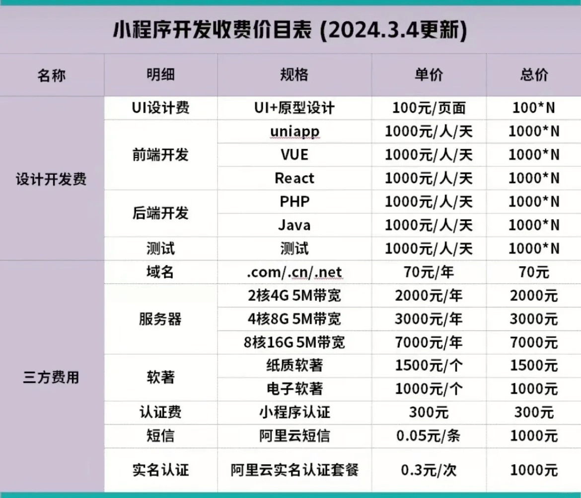 东莞小程序开发收费贵吗?东莞小程序制作价格表 第2张 东莞小程序开发收费贵吗?东莞小程序制作价格表 第2张