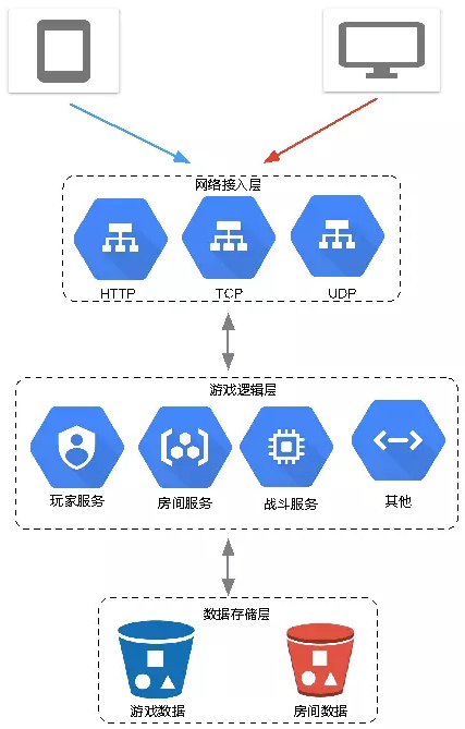 用Go开发游戏服务器,如何应对高并发与实时通信的技术挑战? 第1张 用Go开发游戏服务器,如何应对高并发与实时通信的技术挑战? 第1张