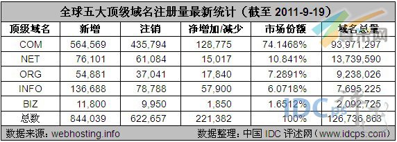 cc后缀域名注册量有多少?全球cc域名注册数据统计 第2张 cc后缀域名注册量有多少?全球cc域名注册数据统计 第2张