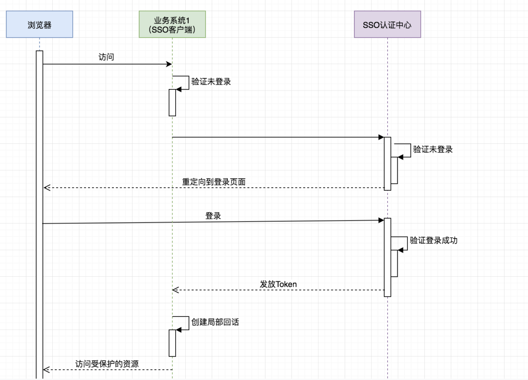 防重复登录疑问单点登录技术如何有效实现防重复登录机制? 第1张 防重复登录疑问单点登录技术如何有效实现防重复登录机制? 第1张