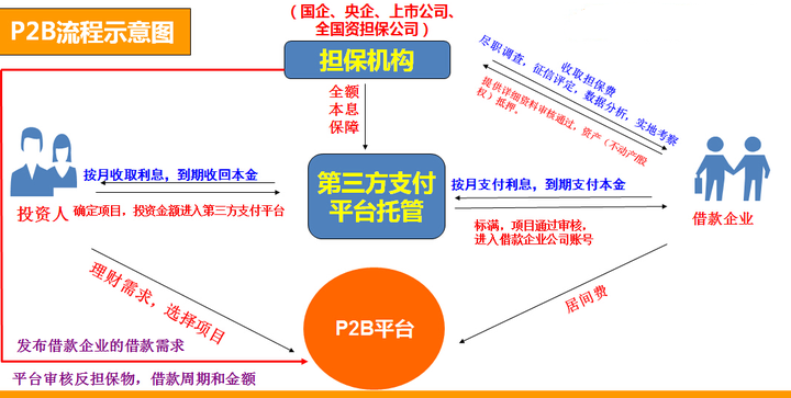 深圳p2p平台开发成本多少?流程及公司选择疑问? 第1张 深圳p2p平台开发成本多少?流程及公司选择疑问? 第1张
