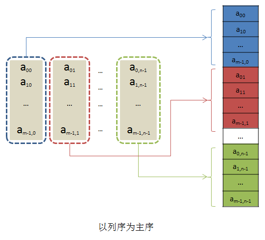 非线性的数据结构只能用链接存储 第3张 非线性的数据结构只能用链接存储 第3张