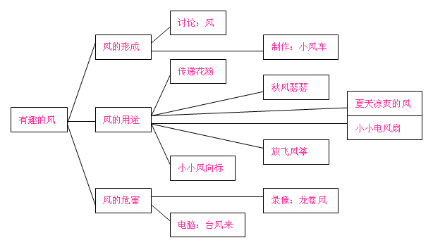 风的主题网络图揭秘,网络中风的传播路径与影响之谜? 第3张 风的主题网络图揭秘,网络中风的传播路径与影响之谜? 第3张