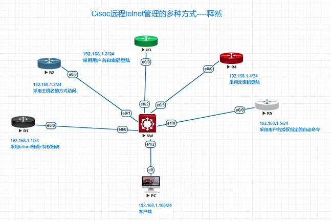 如何配置Cisco交换机Telnet访问?包含连接、认证与权限设置步骤详解? 第1张 如何配置Cisco交换机Telnet访问?包含连接、认证与权限设置步骤详解? 第1张