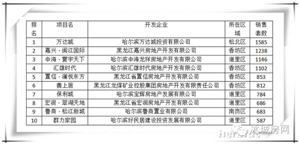 哈尔滨开发公司排名,哪家开发公司好? 第1张 哈尔滨开发公司排名,哪家开发公司好? 第1张