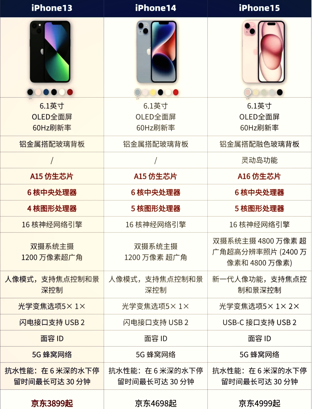 苹果手机配置对比,苹果各型号手机配置参数区别 第1张 苹果手机配置对比,苹果各型号手机配置参数区别 第1张