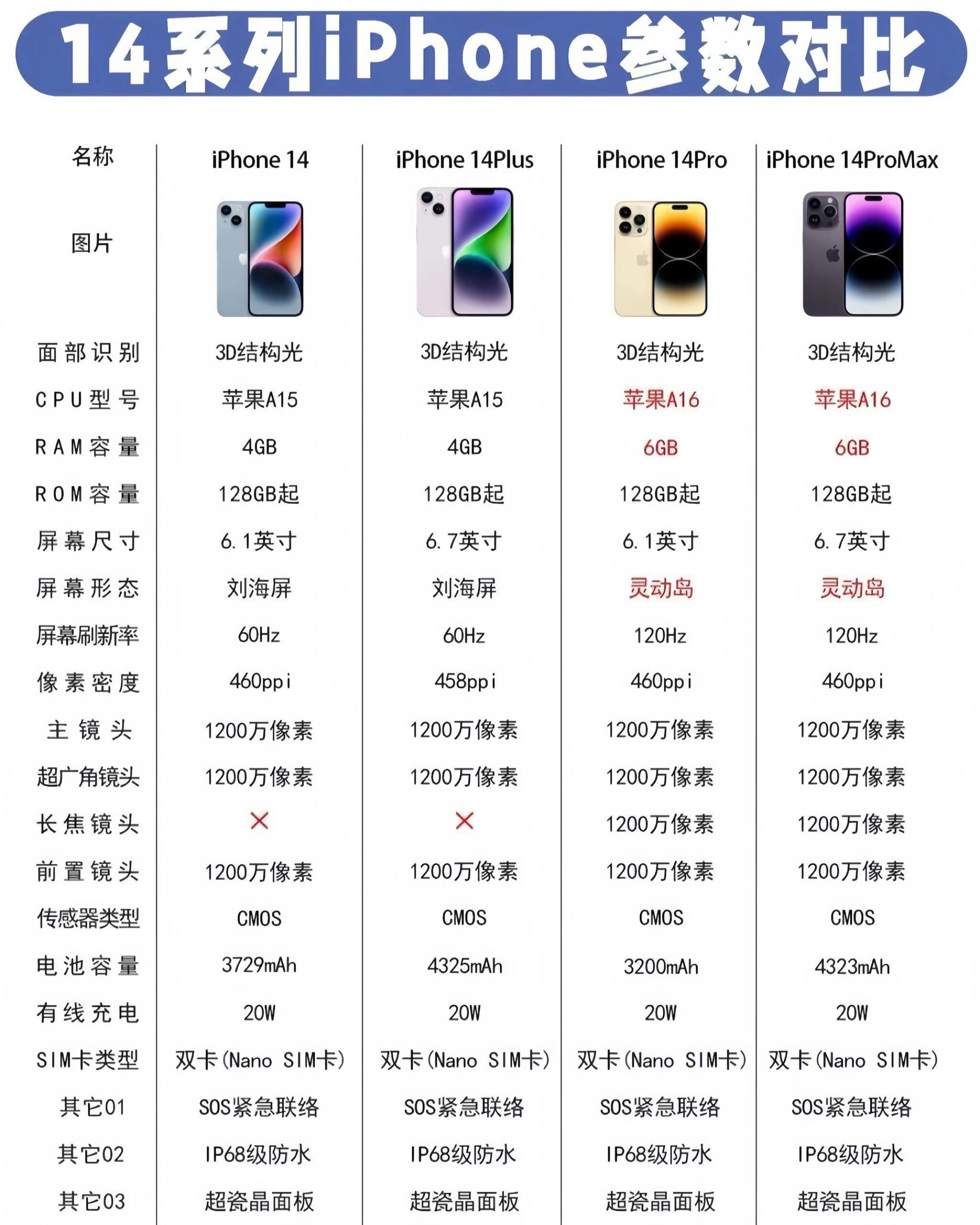 苹果手机配置对比,苹果各型号手机配置参数区别 第3张 苹果手机配置对比,苹果各型号手机配置参数区别 第3张