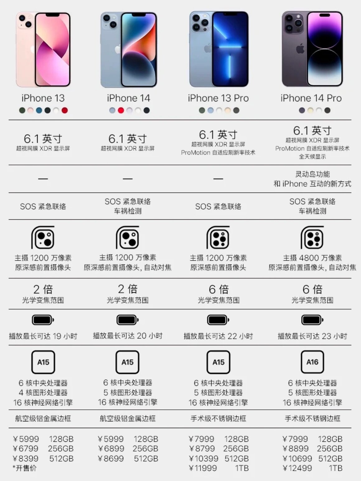 苹果手机配置对比,苹果各型号手机配置参数区别 第2张 苹果手机配置对比,苹果各型号手机配置参数区别 第2张