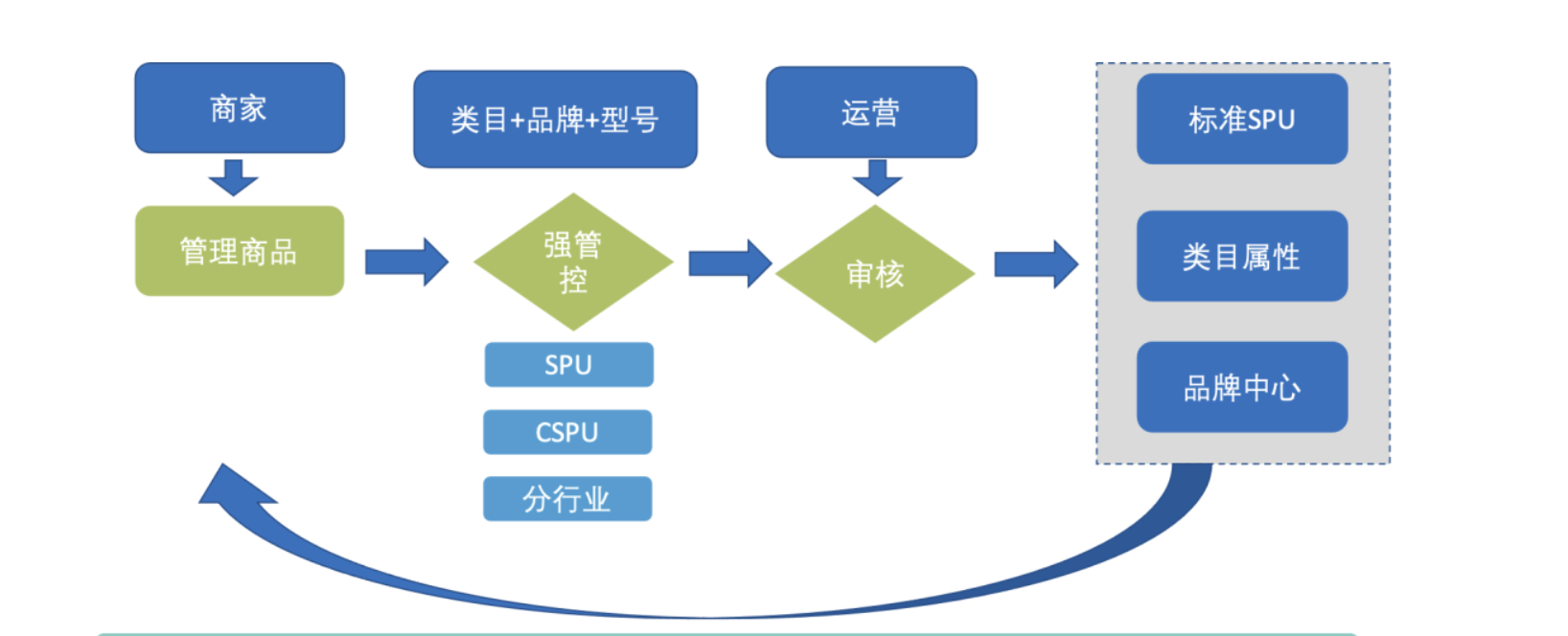 电商开发主要是做什么?解析技术实现与项目全流程的核心内容 第2张 电商开发主要是做什么?解析技术实现与项目全流程的核心内容 第2张
