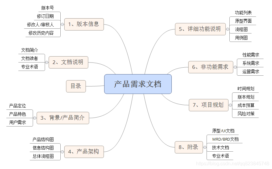 最新网站开发需求文档,如何精准定义需求? 第1张 最新网站开发需求文档,如何精准定义需求? 第1张