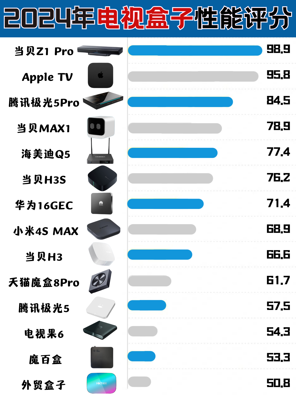最高配置机顶盒怎么选,2024年最新排行榜 第2张 最高配置机顶盒怎么选,2024年最新排行榜 第2张