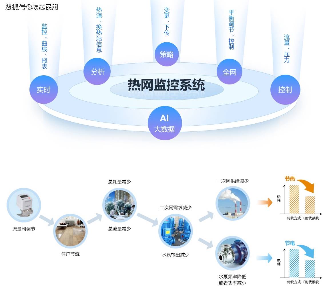 供热行业智能热网调度系统,供热系统怎么实现智能化 第2张 供热行业智能热网调度系统,供热系统怎么实现智能化 第2张