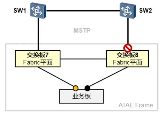 华为MSTP配置中如何解决环路问题?常见配置疑问及解决方法详解? 第2张 华为MSTP配置中如何解决环路问题?常见配置疑问及解决方法详解? 第2张