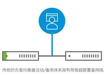 负载均衡相当于增加带宽吗,负载均衡能增加带宽吗 第2张 负载均衡相当于增加带宽吗,负载均衡能增加带宽吗 第2张