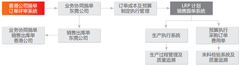 平台制造开发管理怎么做?平台制造开发管理流程详解 第1张 平台制造开发管理怎么做?平台制造开发管理流程详解 第1张