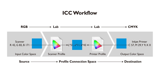 icc颜色配置是什么,icc颜色配置文件 第1张 icc颜色配置是什么,icc颜色配置文件 第1张