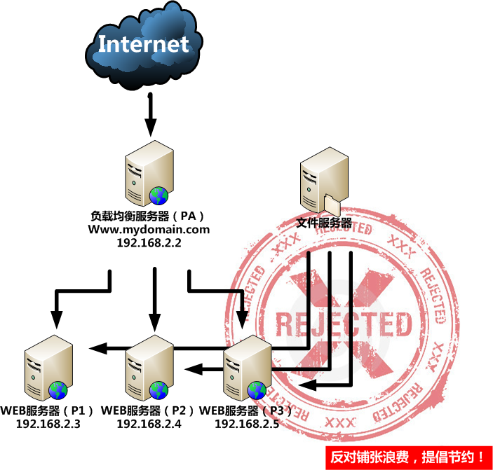负载均衡数据同步怎么做，如何保证数据一致性？